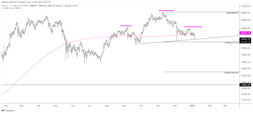 Btcusd 2022 01 05 16 30 28 1024X458 - Market Update 1/5 - Cypto Breakdown