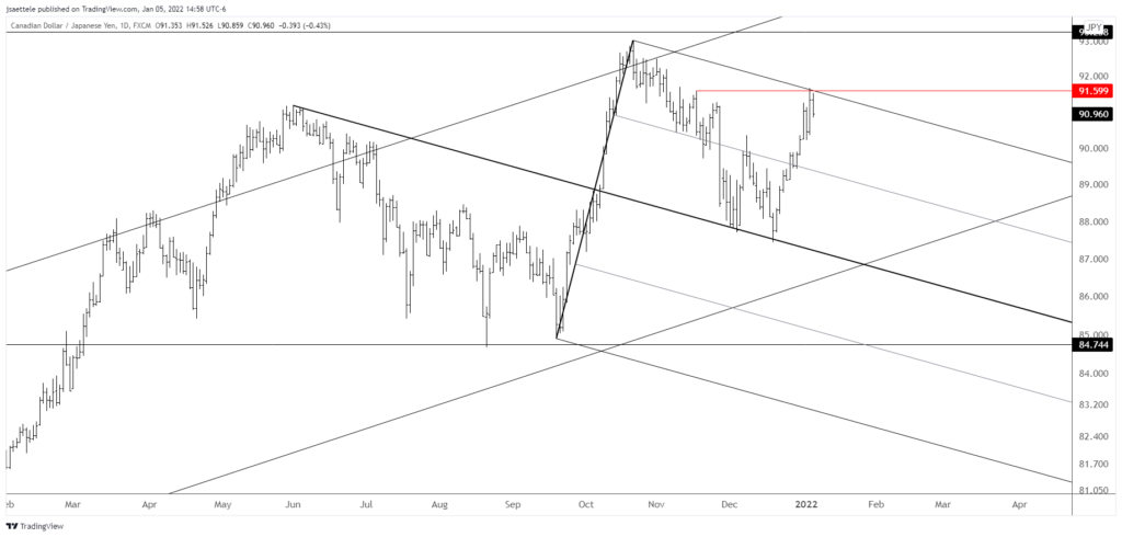 Cadjpy 2022 01 05 14 58 27 1024X490 - Market Update 1/5 - Cypto Breakdown