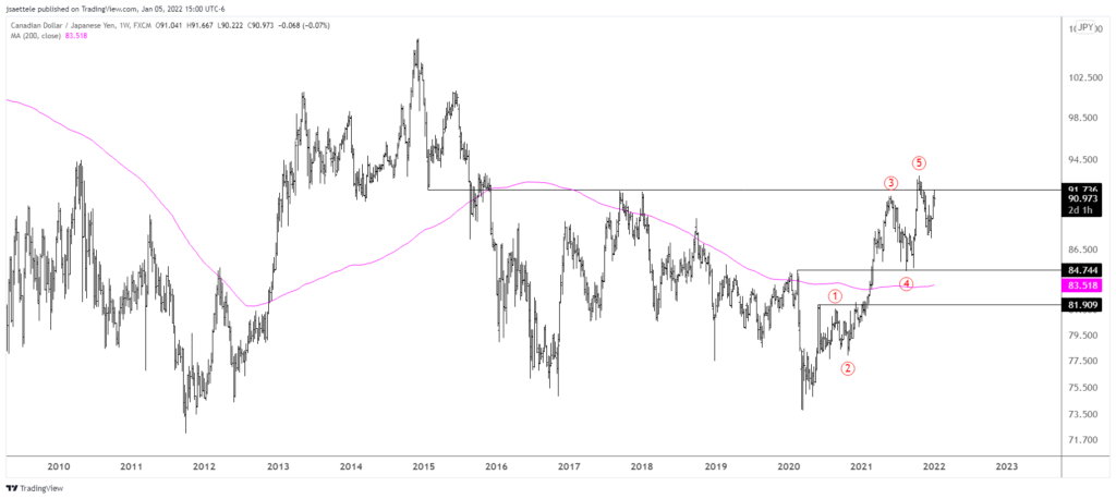 Cadjpy 2022 01 05 15 00 47 1 1024X458 - Market Update 1/5 - Cypto Breakdown