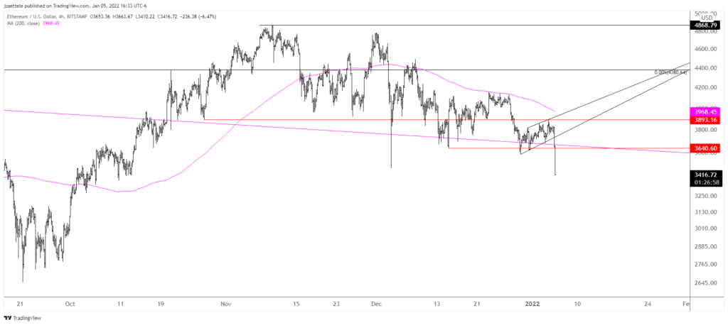 Ethusd 2022 01 05 16 33 03 1024X458 - Market Update 1/5 - Cypto Breakdown