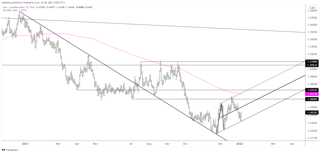 Eurcad 2022 01 05 15 08 03 1024X490 - Market Update 1/5 - Cypto Breakdown