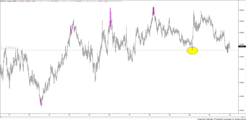 Eurcad Weekly 1024X499 - Market Update 1/5 - Cypto Breakdown