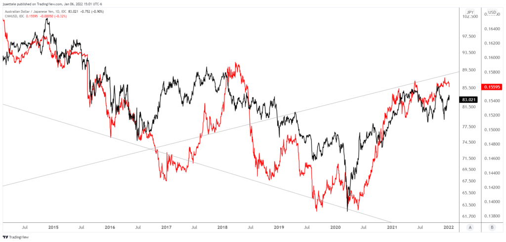 Audjpy 2022 01 06 15 01 30 1024X490 - Market Update 1/6 - USDCNH Breakout
