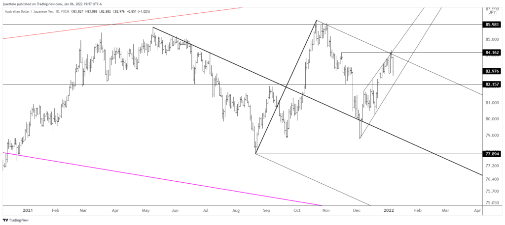 Audjpy 2022 01 06 15 57 58 1024X458 - Market Update 1/6 - USDCNH Breakout