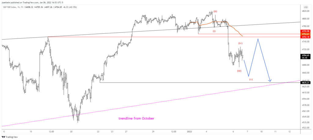 Spx500 2022 01 06 15 53 13 1024X458 - Market Update 1/6 - USDCNH Breakout