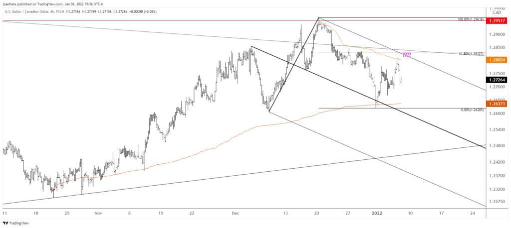 Usdcad 2022 01 06 15 56 00 1024X458 - Market Update 1/6 - USDCNH Breakout