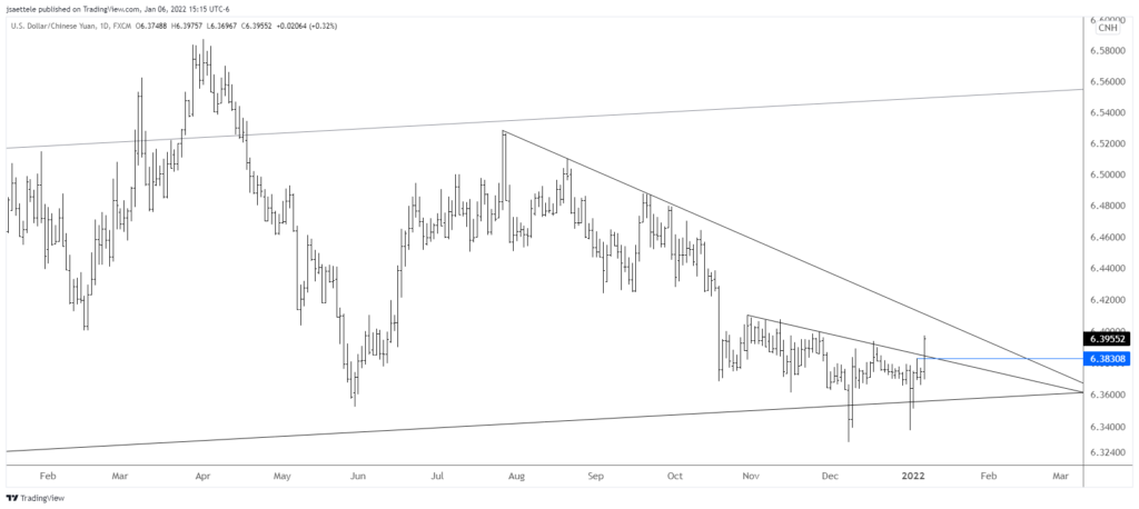 Usdcnh 2022 01 06 15 15 15 1024X458 - Market Update 1/6 - USDCNH Breakout