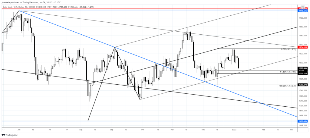 Xauusd 2022 01 06 15 12 55 1024X458 - Market Update 1/6 - USDCNH Breakout