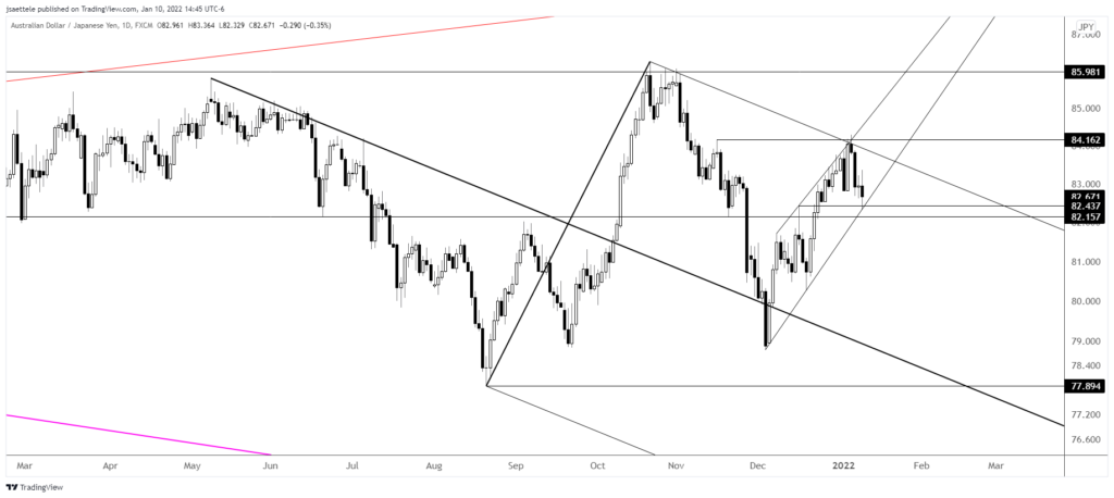 Audjpy 2022 01 10 14 45 53 1024X458 - Market Update 1/10 - Equity Reversal - Levels to Know Now