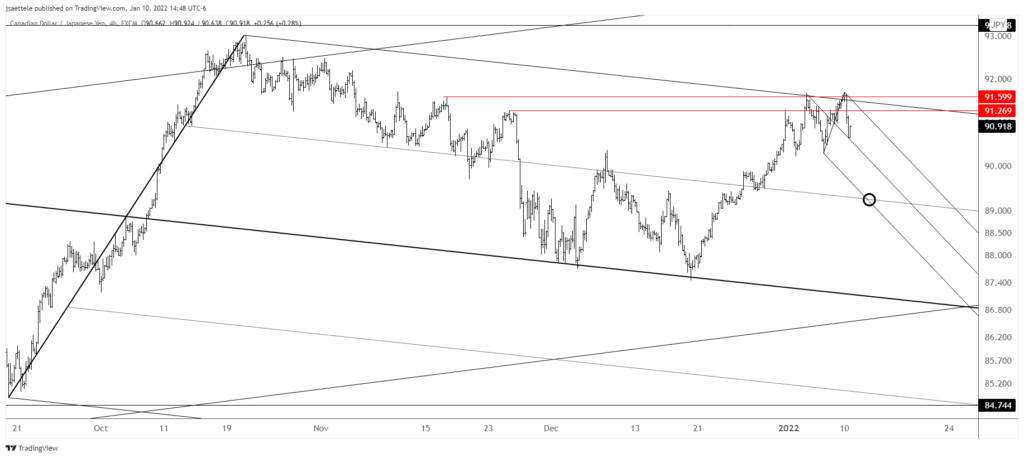 Cadjpy 2022 01 10 14 48 59 1024X458 - Market Update 1/10 - Equity Reversal - Levels to Know Now
