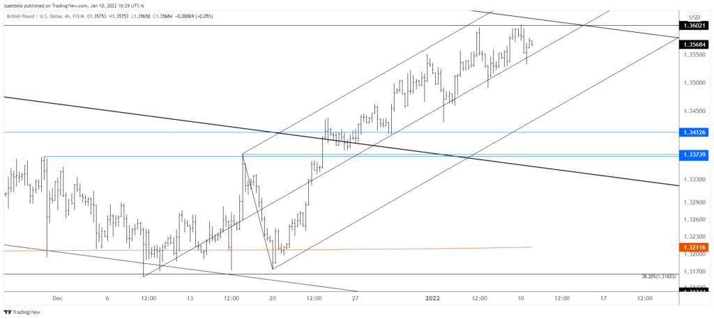 Gbpusd 2022 01 10 16 29 18 1024X458 - Market Update 1/10 - Equity Reversal - Levels to Know Now
