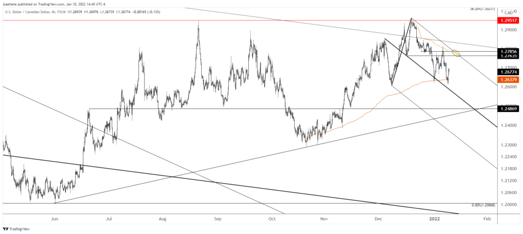 Usdcad 2022 01 10 14 45 12 1024X458 - Market Update 1/10 - Equity Reversal - Levels to Know Now
