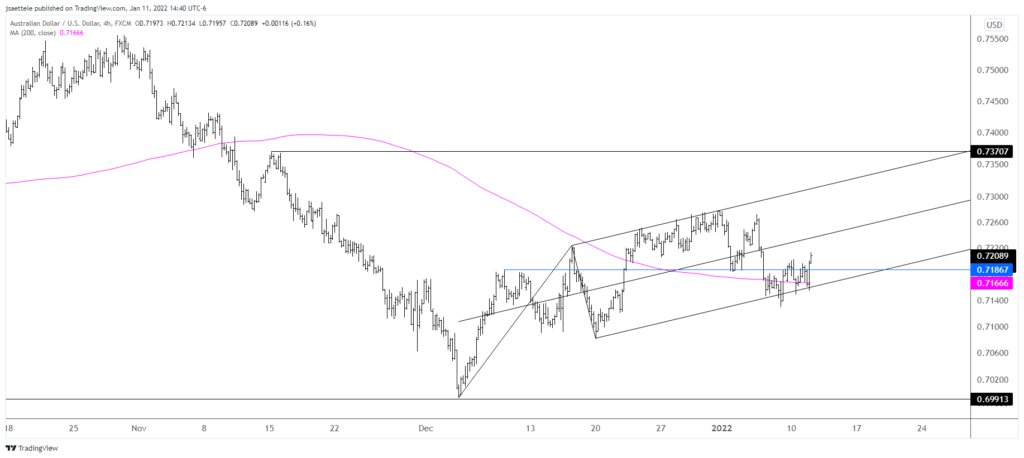 Audusd 2022 01 11 14 40 05 1024X458 - Market Update 1/11 - BIg Test for USD Soon