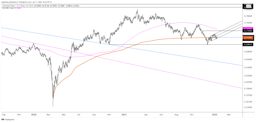 Audusd 2022 01 11 16 44 33 1024X490 - Market Update 1/11 - BIg Test for USD Soon