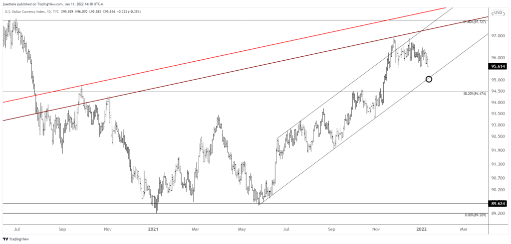 Dxy 2022 01 11 14 38 33 1024X490 - Market Update 1/11 - BIg Test for USD Soon