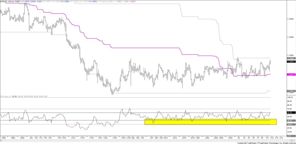 Eurusd 240 1 11 22 1024X499 - Market Update 1/11 - BIg Test for USD Soon