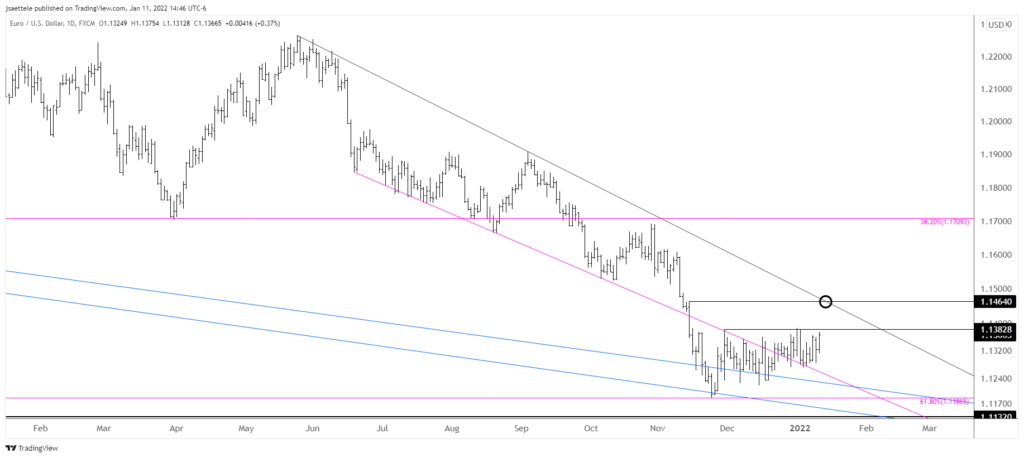 Eurusd 2022 01 11 14 46 39 1024X458 - Market Update 1/11 - BIg Test for USD Soon