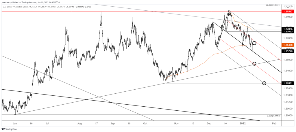 Usdcad 2022 01 11 14 42 29 1024X458 - Market Update 1/11 - BIg Test for USD Soon