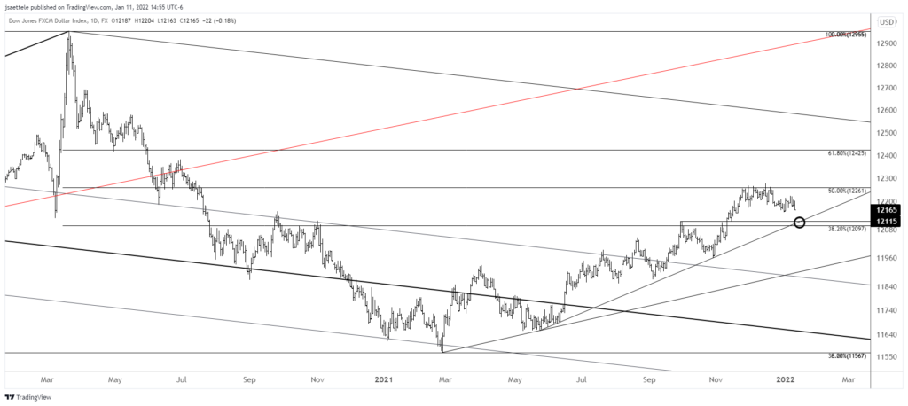 Usdollar 2022 01 11 14 55 46 1024X458 - Market Update 1/11 - BIg Test for USD Soon