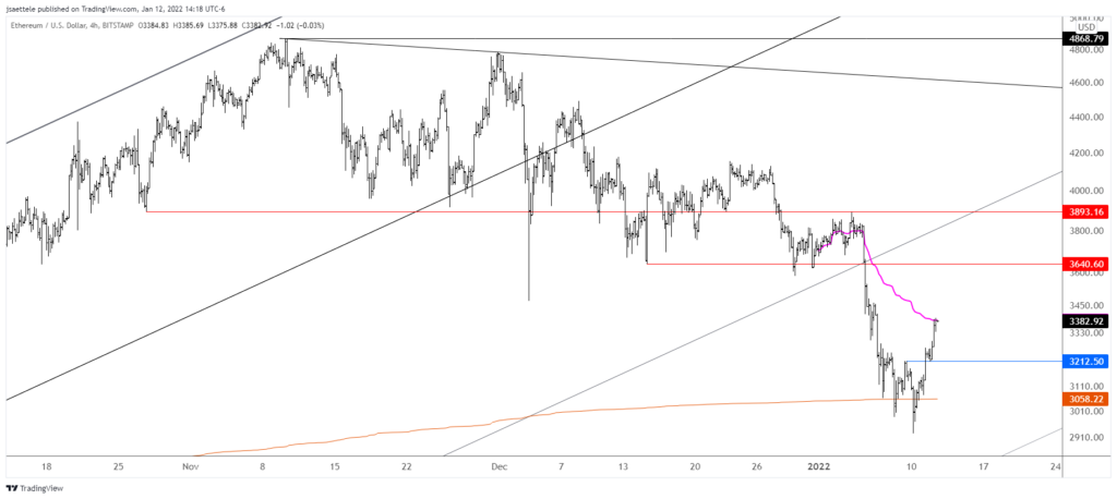 Ethusd 2022 01 12 14 18 36 1024X458 - Market Update 1/12 - HUGE USD Test