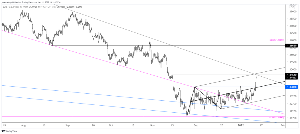 Eurusd 2022 01 12 14 33 13 1024X458 - Market Update 1/12 - HUGE USD Test