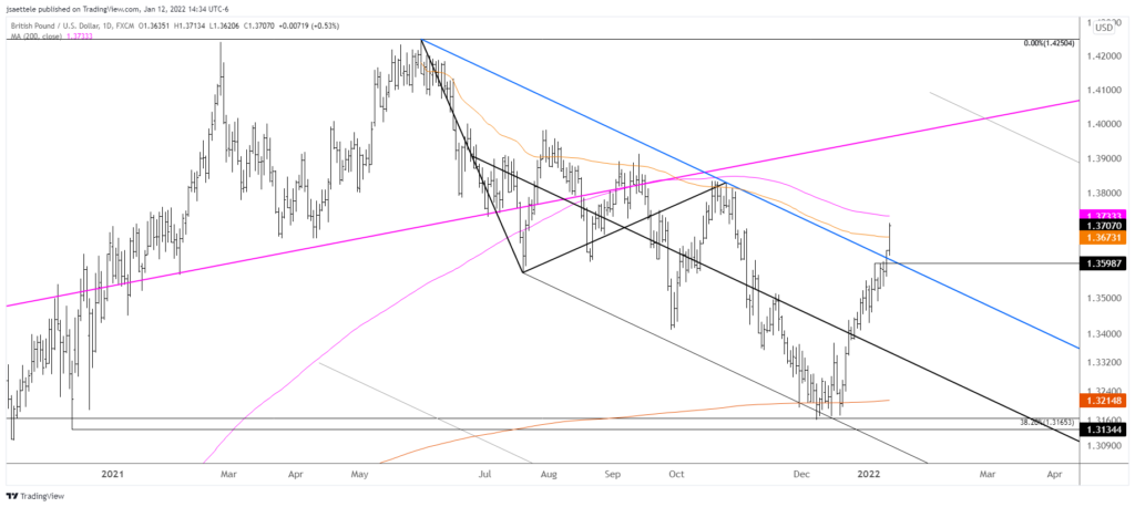 Gbpusd 2022 01 12 14 34 15 1024X458 - Market Update 1/12 - HUGE USD Test