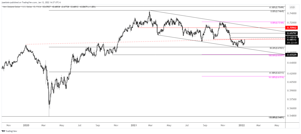Nzdusd 2022 01 12 14 37 59 1024X458 - Market Update 1/12 - HUGE USD Test