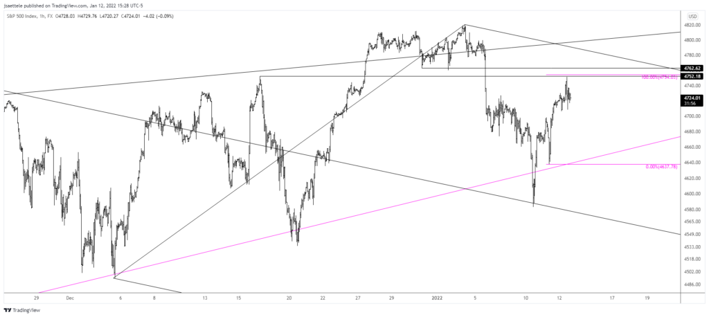 Spx500 2022 01 12 14 28 04 1024X458 - Market Update 1/12 - HUGE USD Test