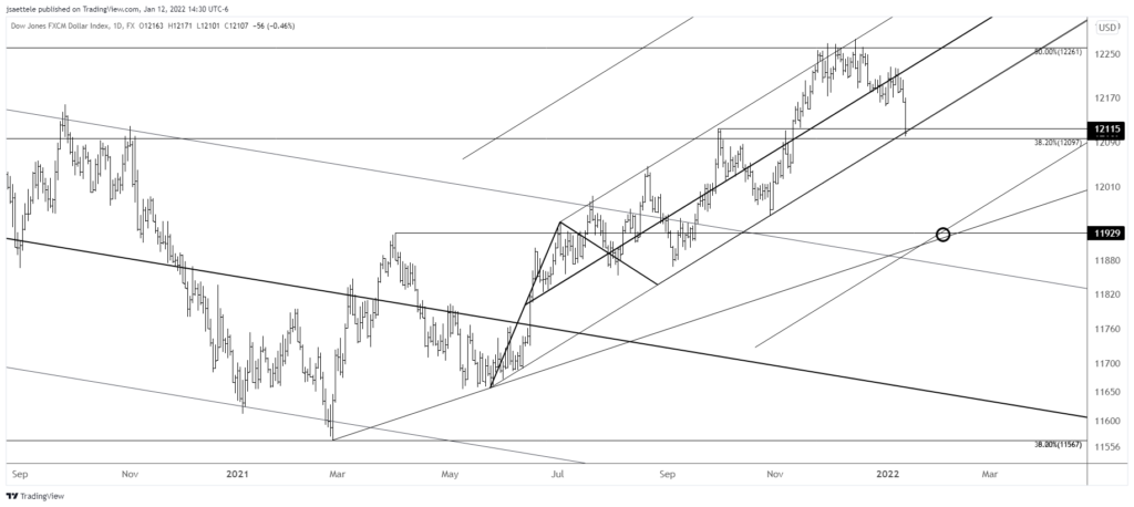Usdollar 2022 01 12 14 30 20 1024X458 - Market Update 1/12 - HUGE USD Test