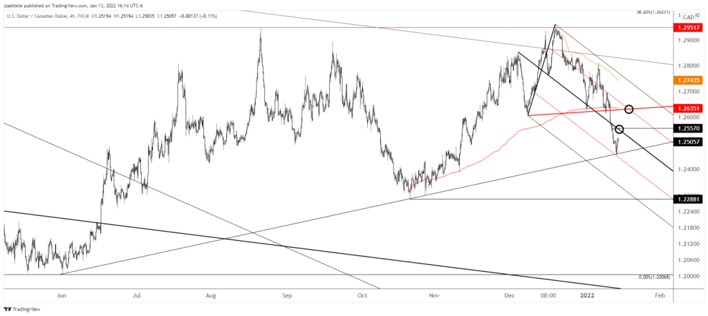 Usdcad 2022 01 13 16 14 49 1024X458 - USDJPY Breaks Key Trendline