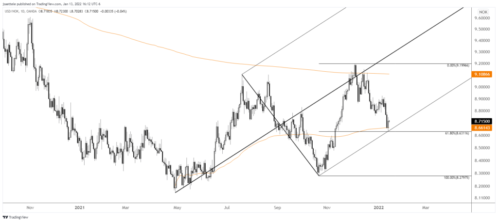 Usdnok 2022 01 13 16 12 22 1024X458 - USDJPY Breaks Key Trendline