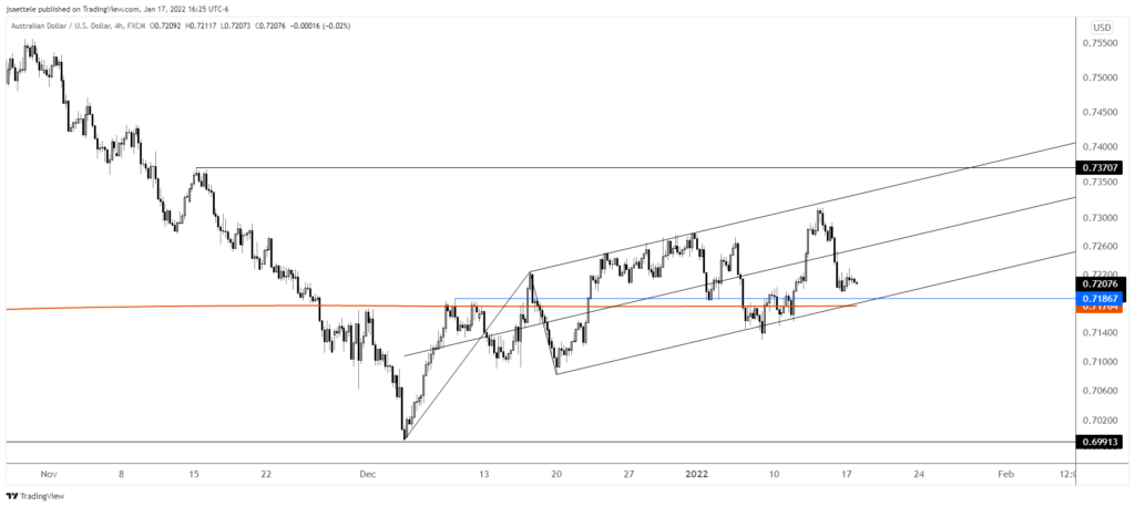 Audusd 2022 01 17 16 25 27 1024X458 - Market Update 1/17 - USD Nearing Resistance
