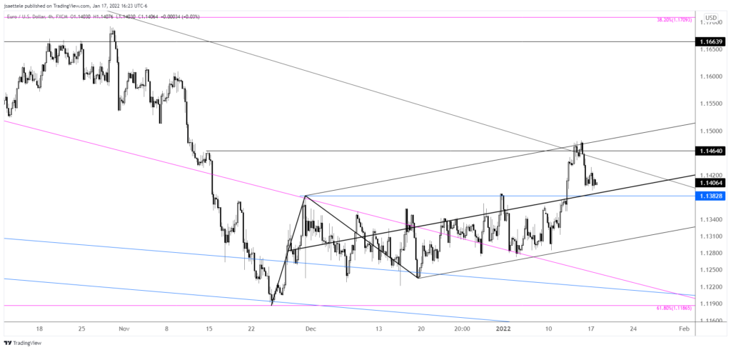 Eurusd 2022 01 17 16 23 48 1024X490 - Market Update 1/17 - USD Nearing Resistance