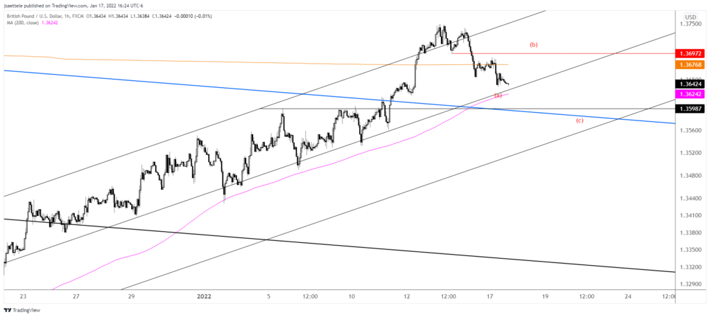 Gbpusd 2022 01 17 16 24 36 1024X458 - Market Update 1/17 - USD Nearing Resistance