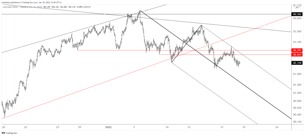 Audjpy 2022 01 18 15 38 52 1024X458 - Market Update 1/18 - USDJPY Lower High?