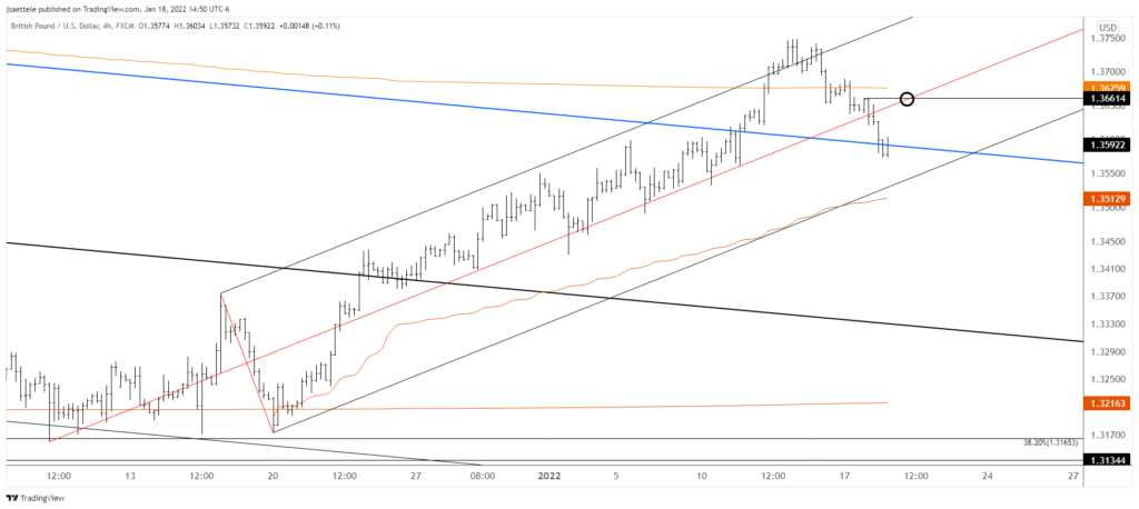 Gbpusd 2022 01 18 14 50 40 1024X458 - Market Update 1/18 - USDJPY Lower High?