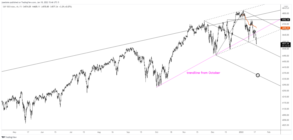 Spx500 2022 01 18 14 46 15 1024X490 - Market Update 1/18 - USDJPY Lower High?