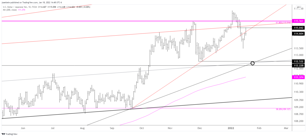 Usdjpy 2022 01 18 14 48 37 1024X458 - Market Update 1/18 - USDJPY Lower High?