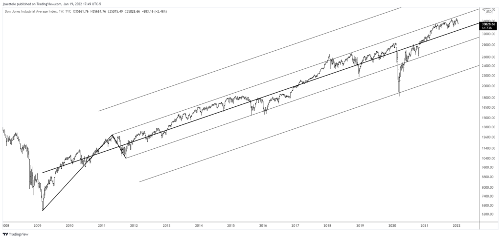 Dji 2022 01 19 16 49 31 1024X490 - Market Update 1/19 - Bearish USDCHF Setup