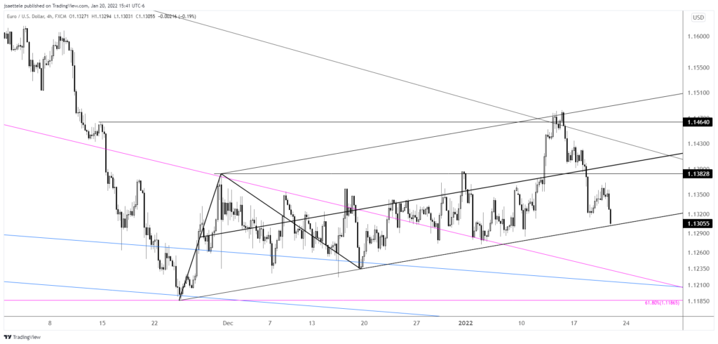 Eurusd 2022 01 20 15 41 07 1024X490 - Market Update 1/20 - Short Term Capitulation in Equities?