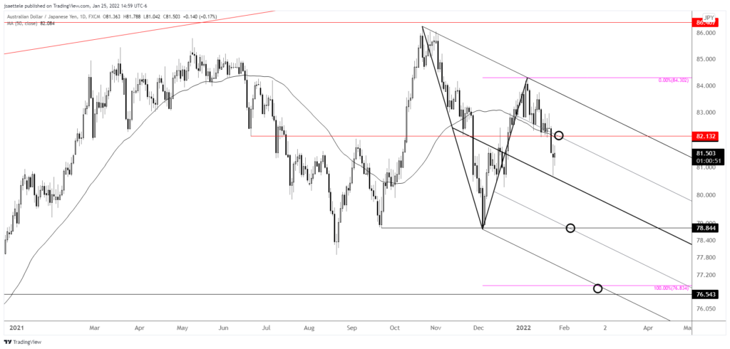 Audjpy 2022 01 25 14 59 07 1024X490 - Market Update 1/25 - AUDJPY Setup in FOMC