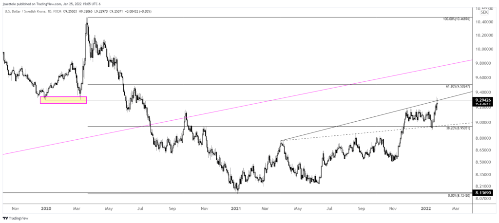 Usdsek 2022 01 25 15 05 27 1024X458 - Market Update 1/25 - AUDJPY Setup in FOMC