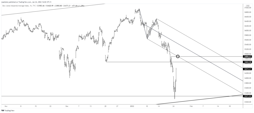 Dji 2022 01 24 15 02 58 1024X458 - Market Update 1/24 - Risk Reversal Provides USDCAD Setup