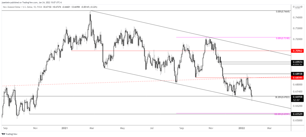 Nzdusd 2022 01 24 15 07 52 1024X458 - Market Update 1/24 - Risk Reversal Provides USDCAD Setup