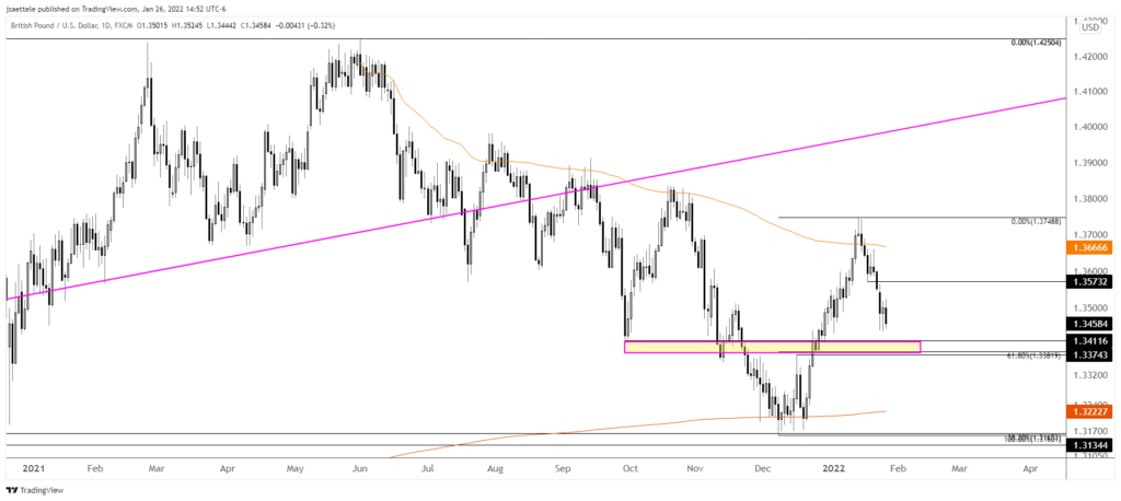 Gbpusd 2022 01 26 14 52 14 1024X458 - Market Update 1/26 - GBPUSD Nearing Support Zone