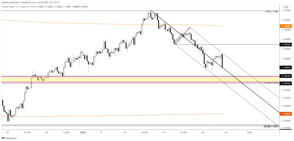 Gbpusd 2022 01 26 15 12 25 1024X490 - Market Update 1/26 - GBPUSD Nearing Support Zone