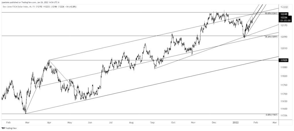 Usdollar 2022 01 26 14 54 58 1024X458 - Market Update 1/26 - GBPUSD Nearing Support Zone