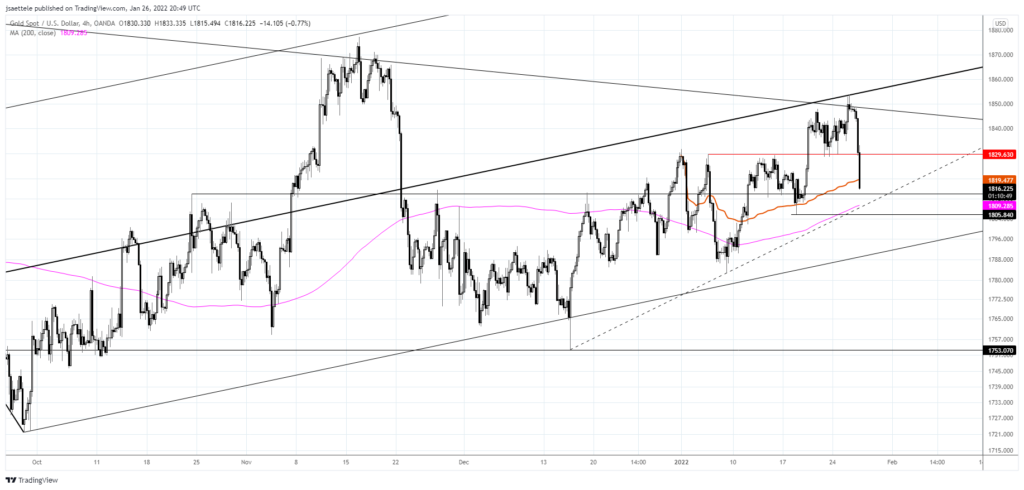 Xauusd 2022 01 26 14 49 10 1024X490 - Market Update 1/26 - GBPUSD Nearing Support Zone
