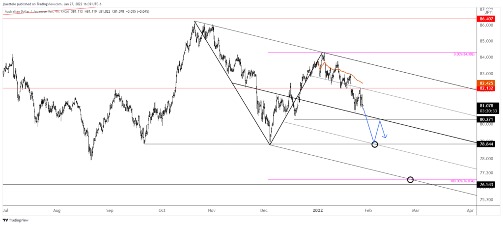 Audjpy 2022 01 27 16 39 23 1024X458 - Market Update 1/27 - Last Chance for Gold
