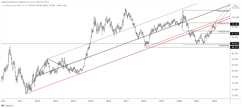 Dxy 2022 01 27 16 33 22 1024X458 - Market Update 1/27 - Last Chance for Gold